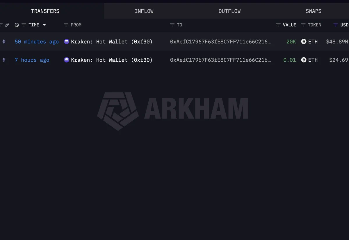 Kraken sıcak cüzdanından bir adrese 20.000 ETH transferini gösteren Arkham kaydı
