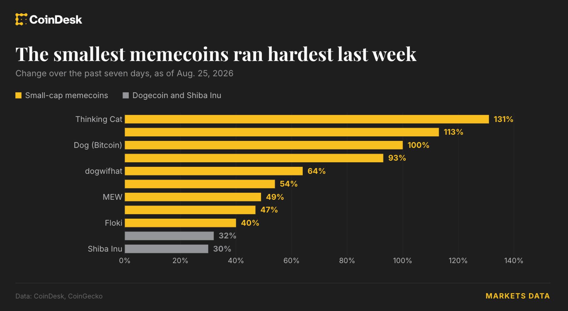 Küçük kedi ve köpek meme coinlerinin yedi günlük getirilerini karşılaştıran CoinDesk grafiği