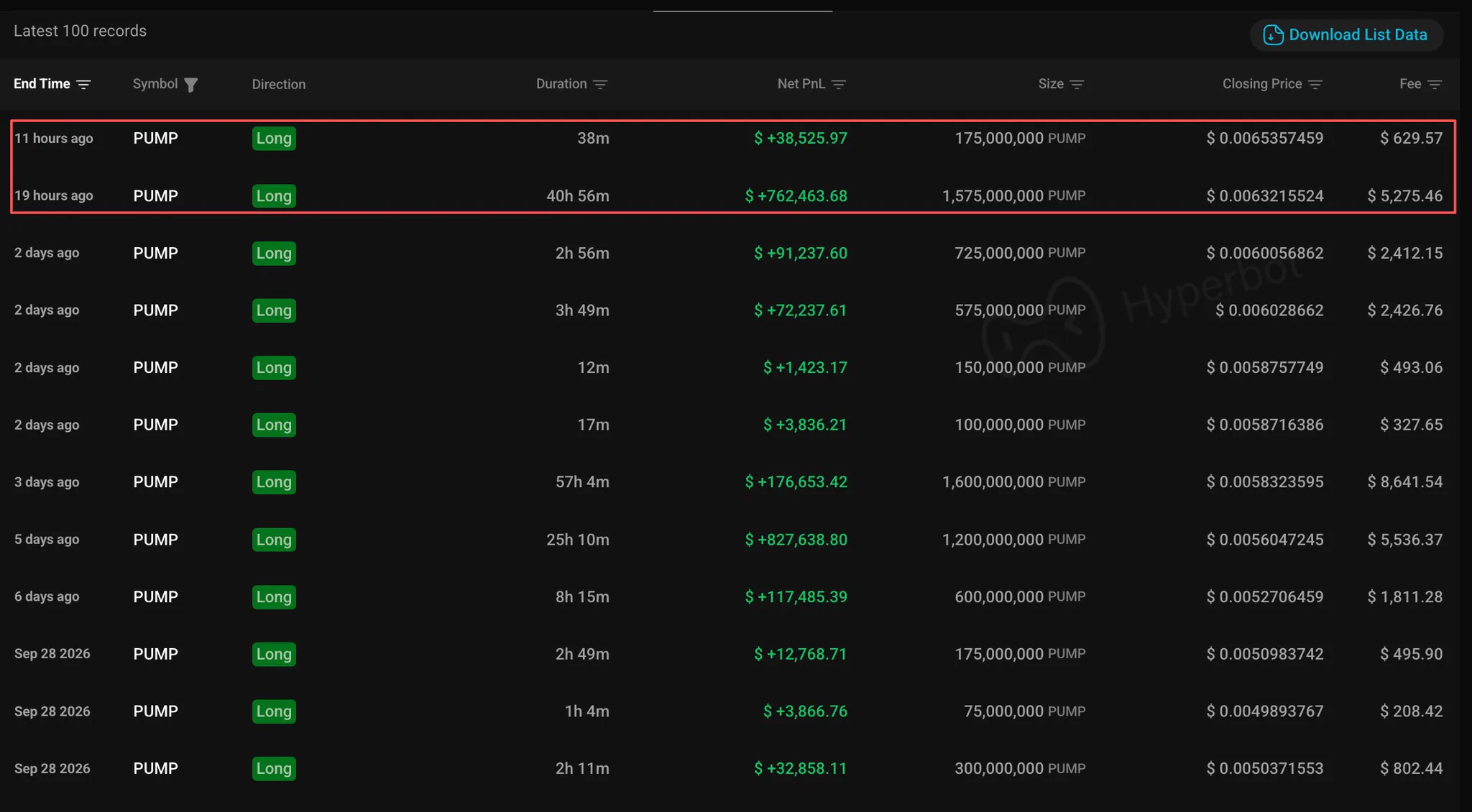 Machi’nin son iki PUMP long işleminde yaklaşık 801 bin dolar net kâr