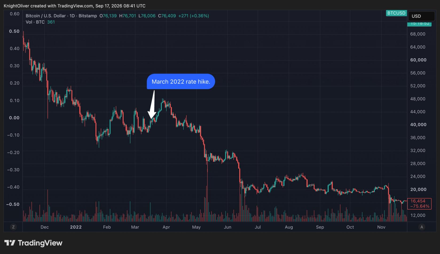 Mart 2022 faiz artışı sonrasında Bitcoin’in yükseliş ve sert düşüşünü gösteren grafik