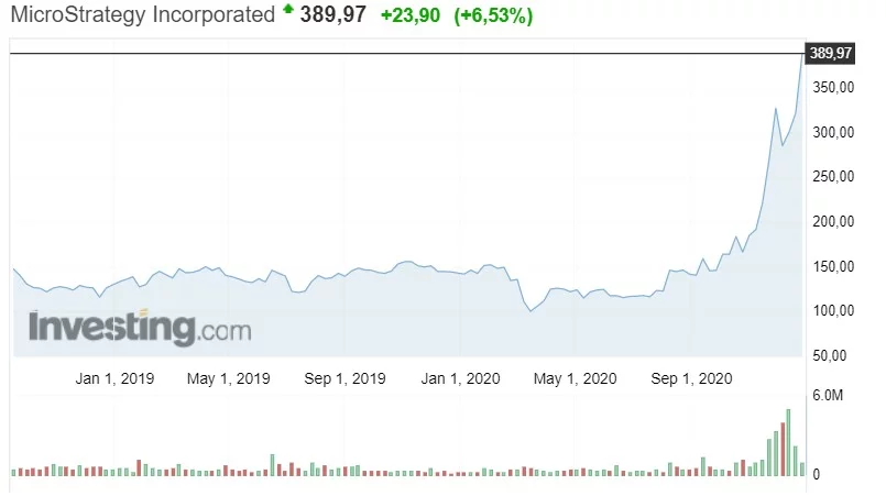 MicroStrategy-Hisseleri-Bitcoin