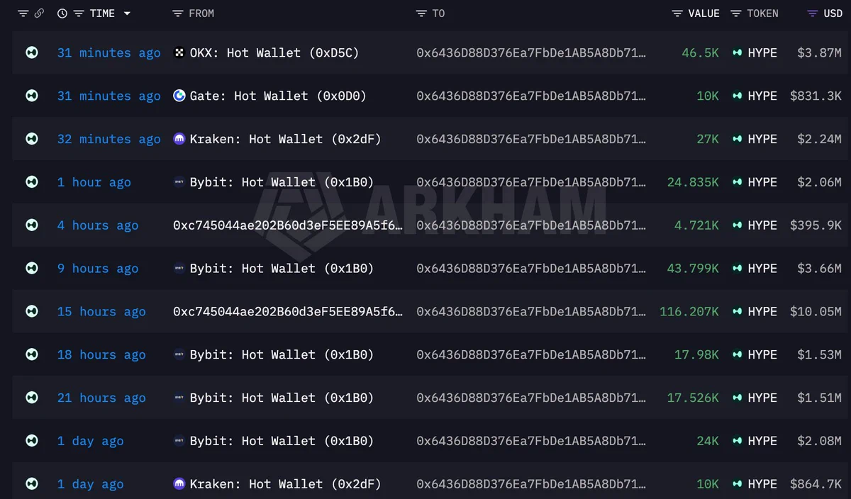 OKX, Gate, Kraken ve Bybit sıcak cüzdanlarından 0x6436 adresine HYPE transferleri
