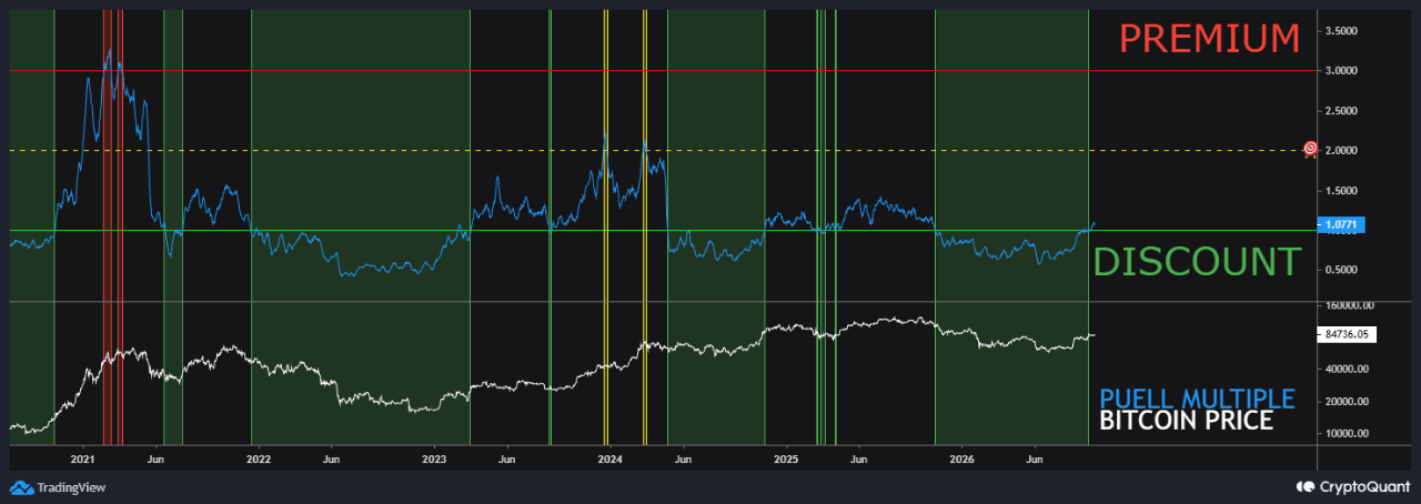 Puell Multiple ile Bitcoin fiyatının seyrini ve 1,00 ile 2,00 eşiklerini gösteren grafik