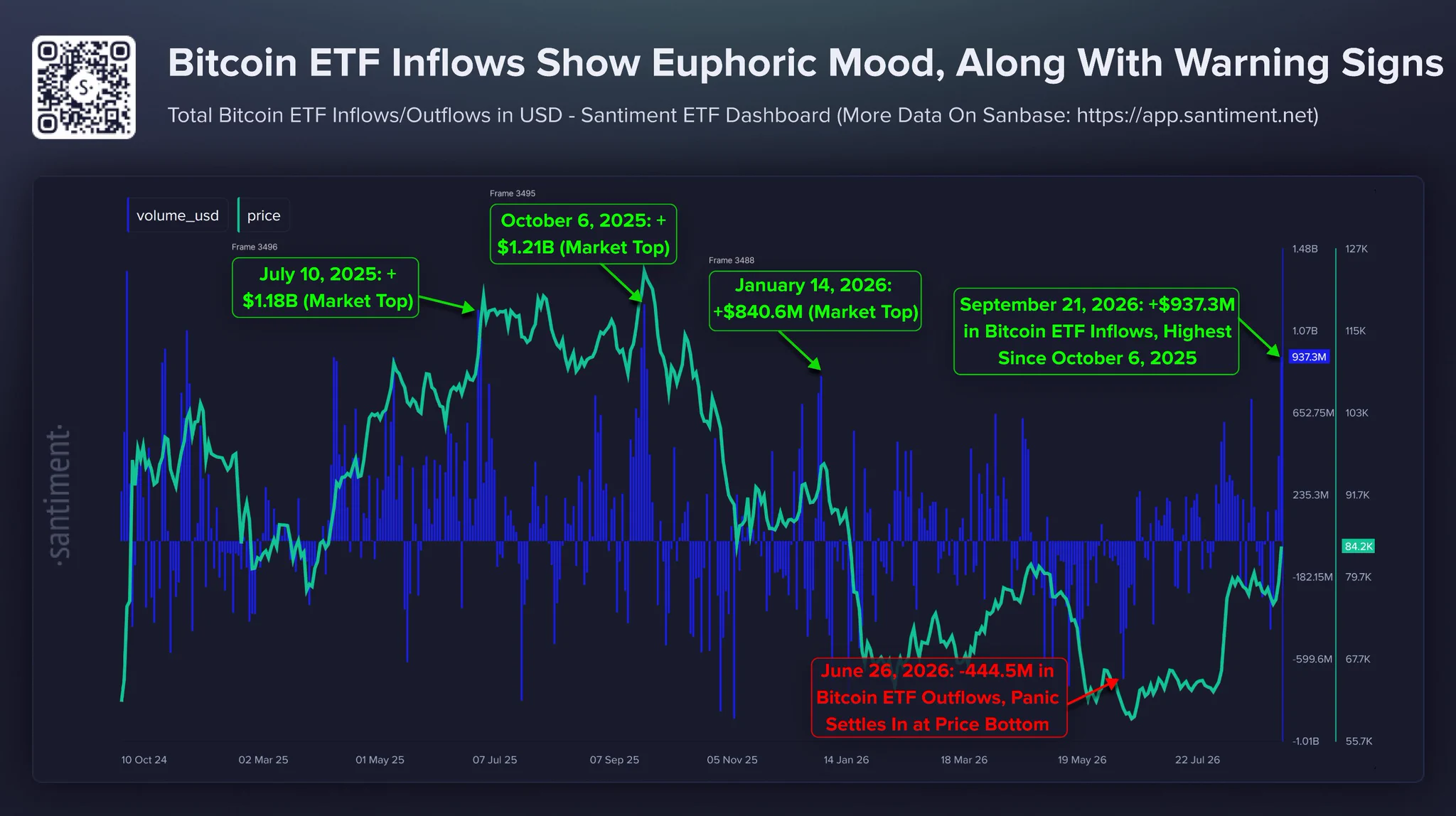 Santiment’in Bitcoin ETF akışları ile fiyat dönüşlerini karşılaştırdığı grafik
