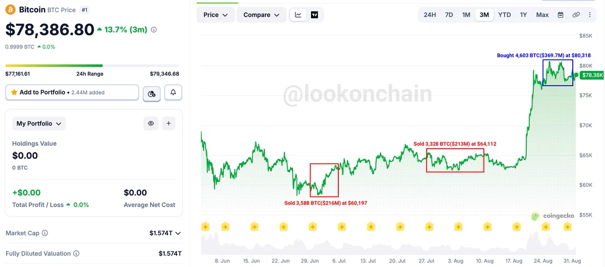 Satış ve geri alım noktalarını Bitcoin fiyat grafiği üzerinde gösteren işlem özeti