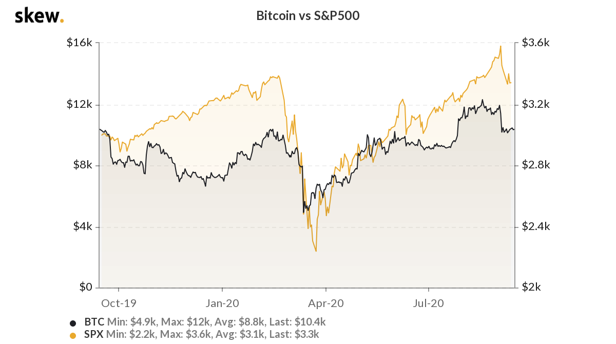 skew-bitcoin-sp500-korelasyon