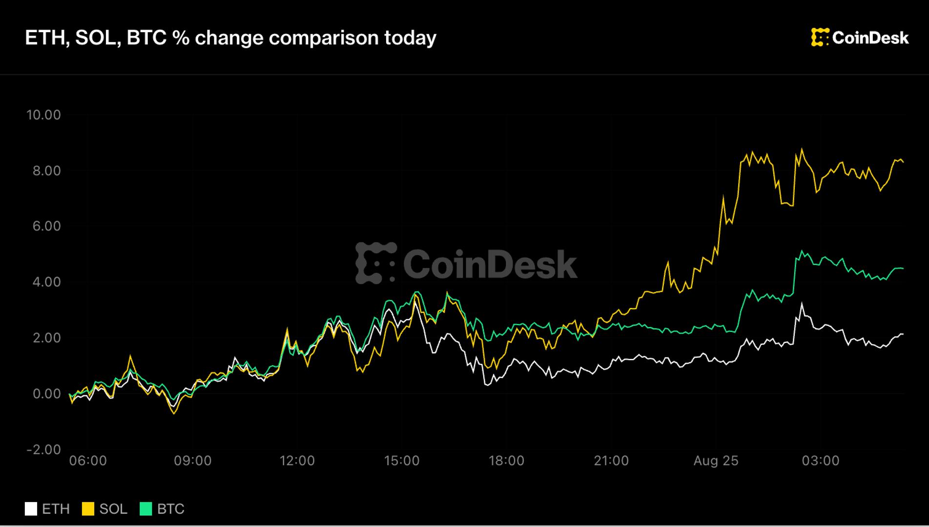 Solana'nın günlük yükselişinin Bitcoin ve Ether'i geride bıraktığını gösteren karşılaştırma grafiği
