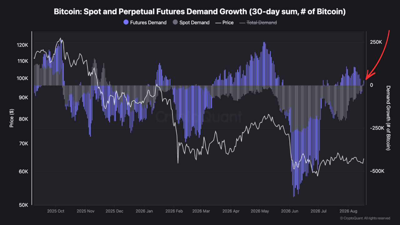 Spot and perpetual futures demand bars returning to the zero line together