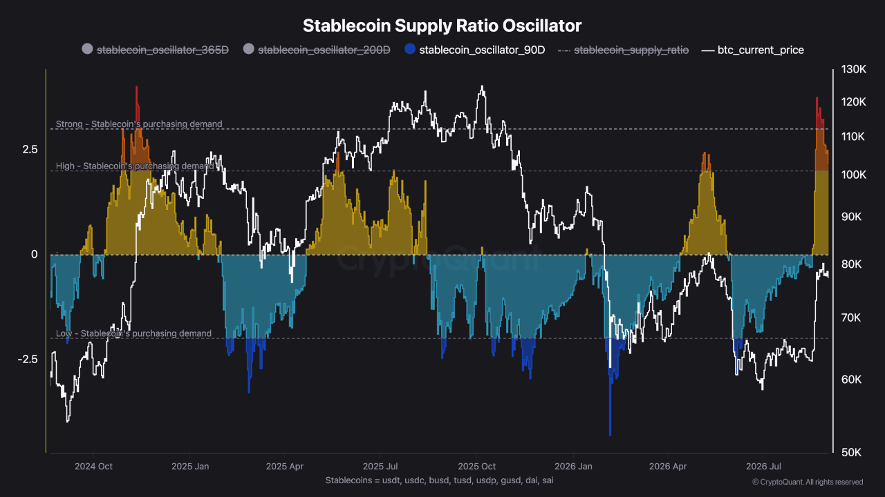 Chart showing the Bitcoin price together with the peaking and cooling movement of the stablecoin demand indicator