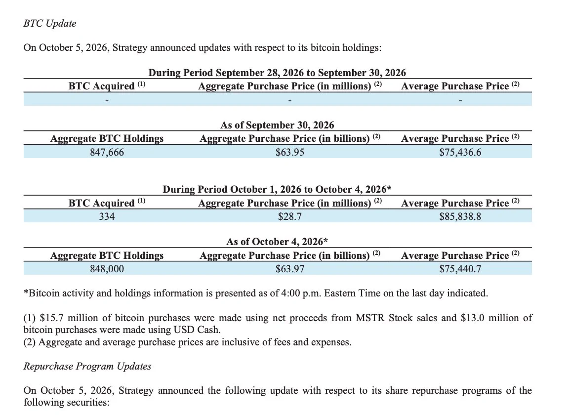 Strategy’nin Bitcoin alımını ve 848.000 BTC’lik rezervini gösteren şirket tablosu