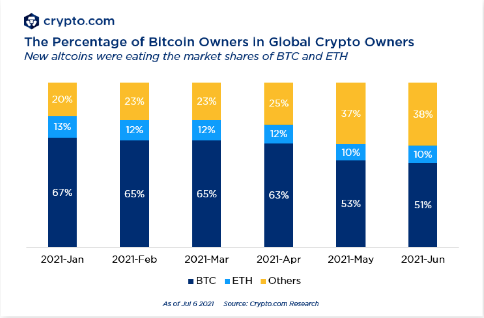 the-percentage-of-bitcoin-owners-in-global-crypto-owners