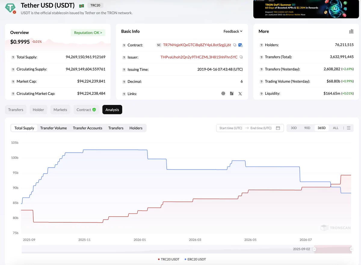 Tron ve Ethereum üzerindeki USDT arzlarının kesişerek değişen dağılımını gösteren grafik