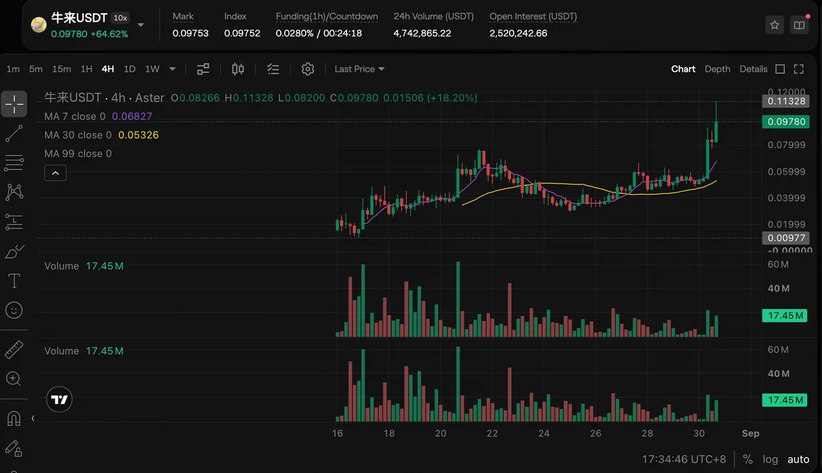 牛来USDT paritesinde 4,74 milyon USDT hacim ve 2,52 milyon USDT açık pozisyon