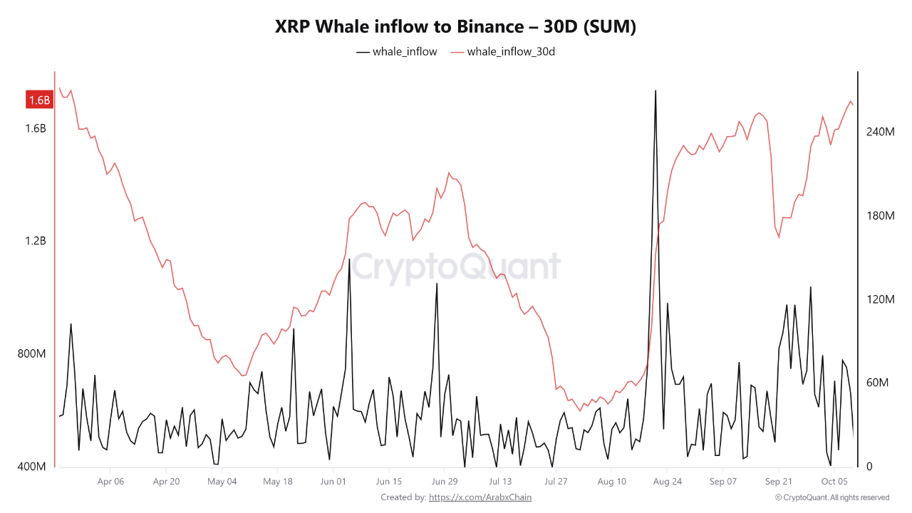 XRP’nin Binance’e 30 günlük balina girişlerinin ağustostan ekime yükselişi