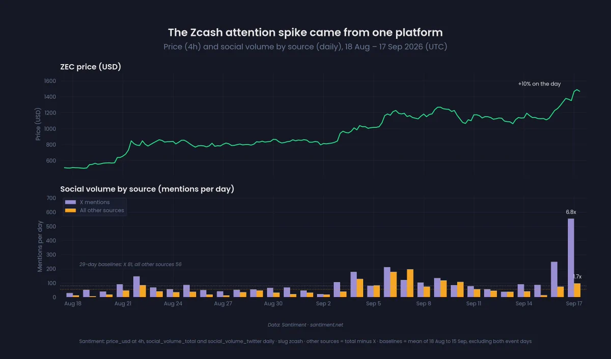 Comparison of ZEC price and daily posts on X and other platforms