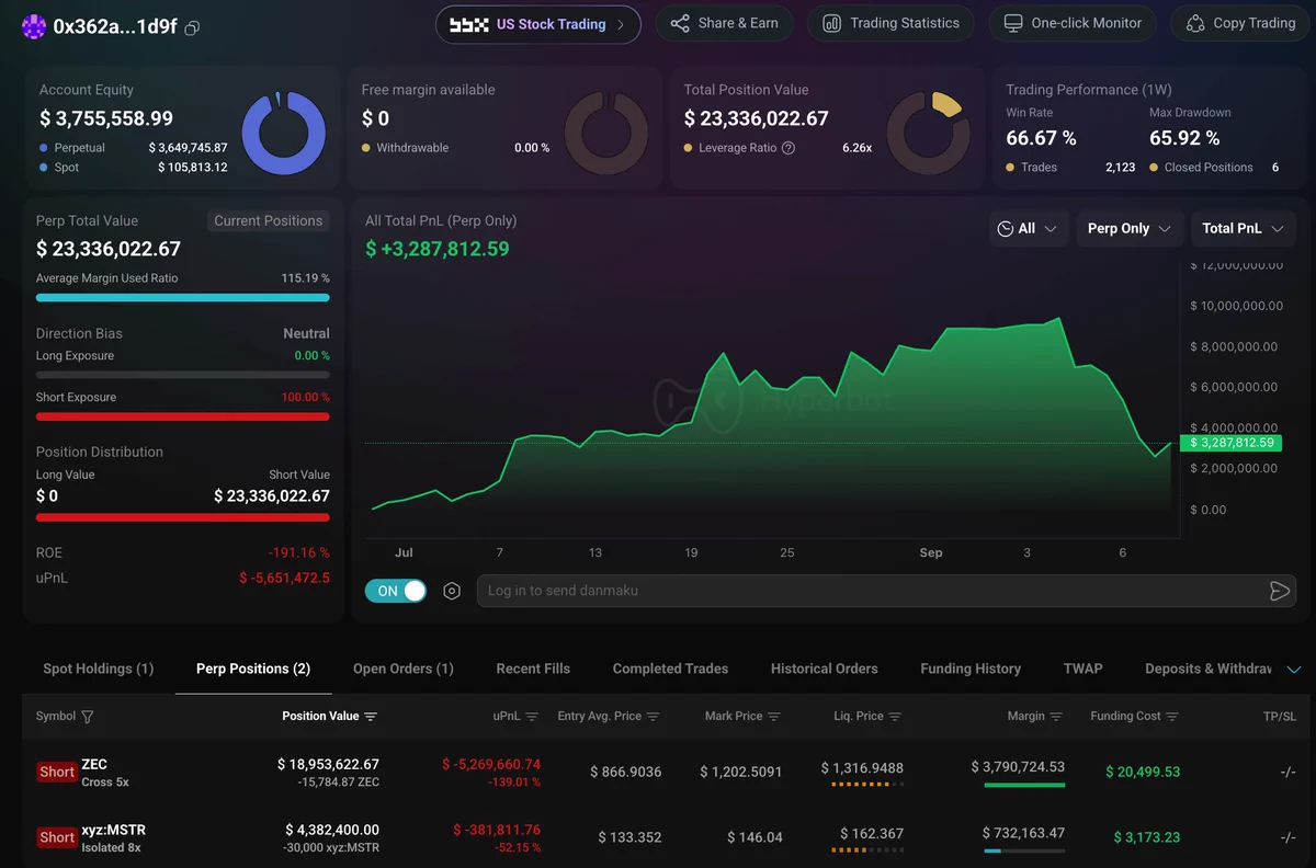 ZEC short pozisyonunda 18,95 milyon dolar değer ve 5,27 milyon dolar zarar gösteren işlem ekranı