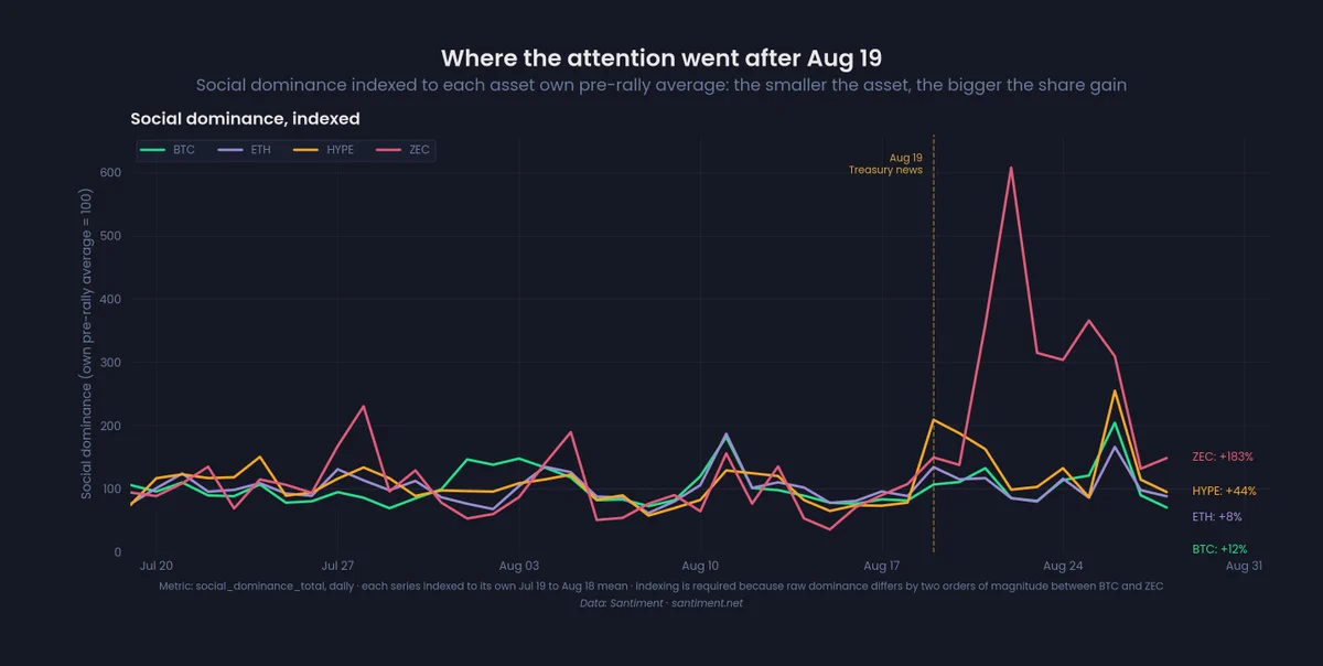 ZEC ve HYPE sosyal hakimiyetindeki artışı BTC ve ETH ile karşılaştıran grafik